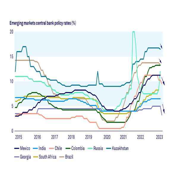 Emerging Markets Outlook Q4 2023 Not the time to let our guard down