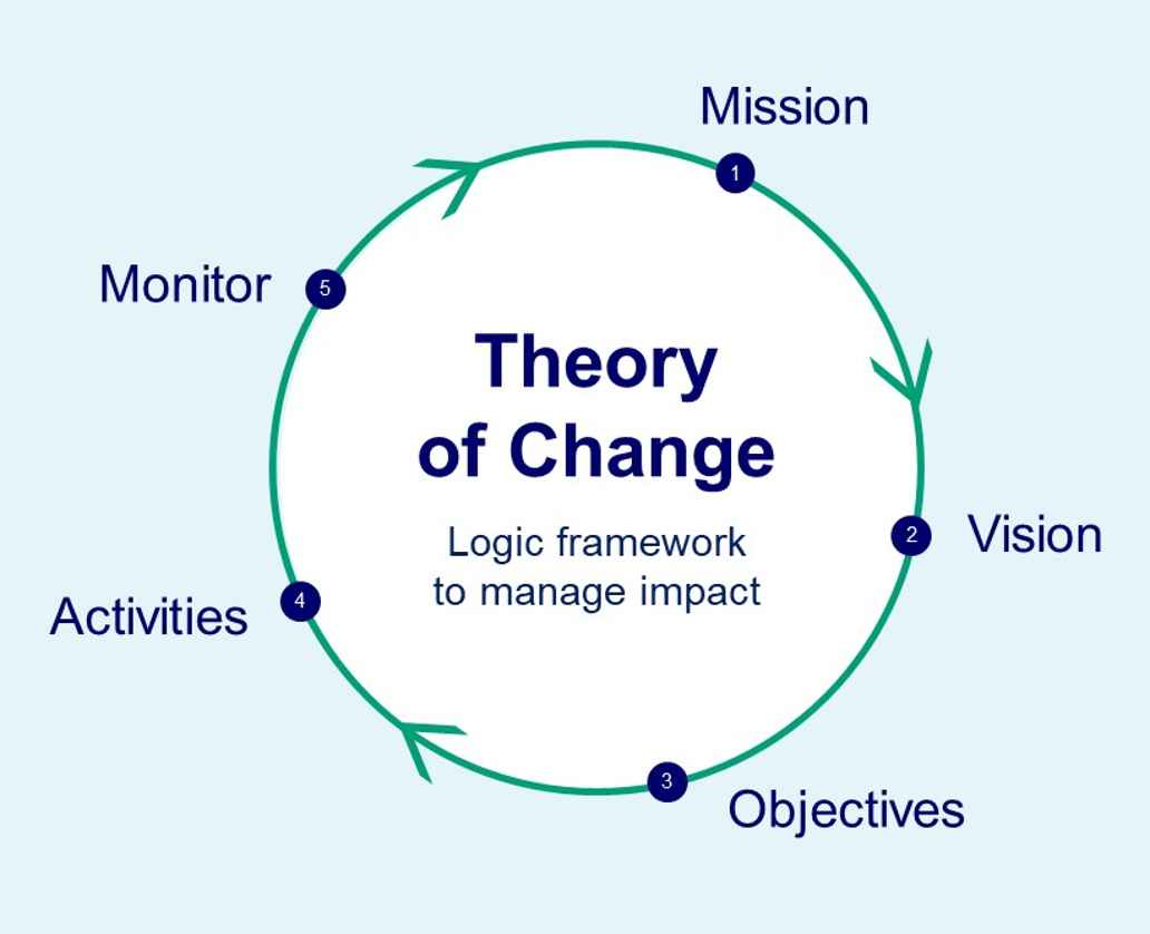Theory of 2025