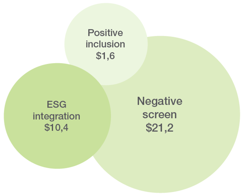 Sustainable investment methodologies