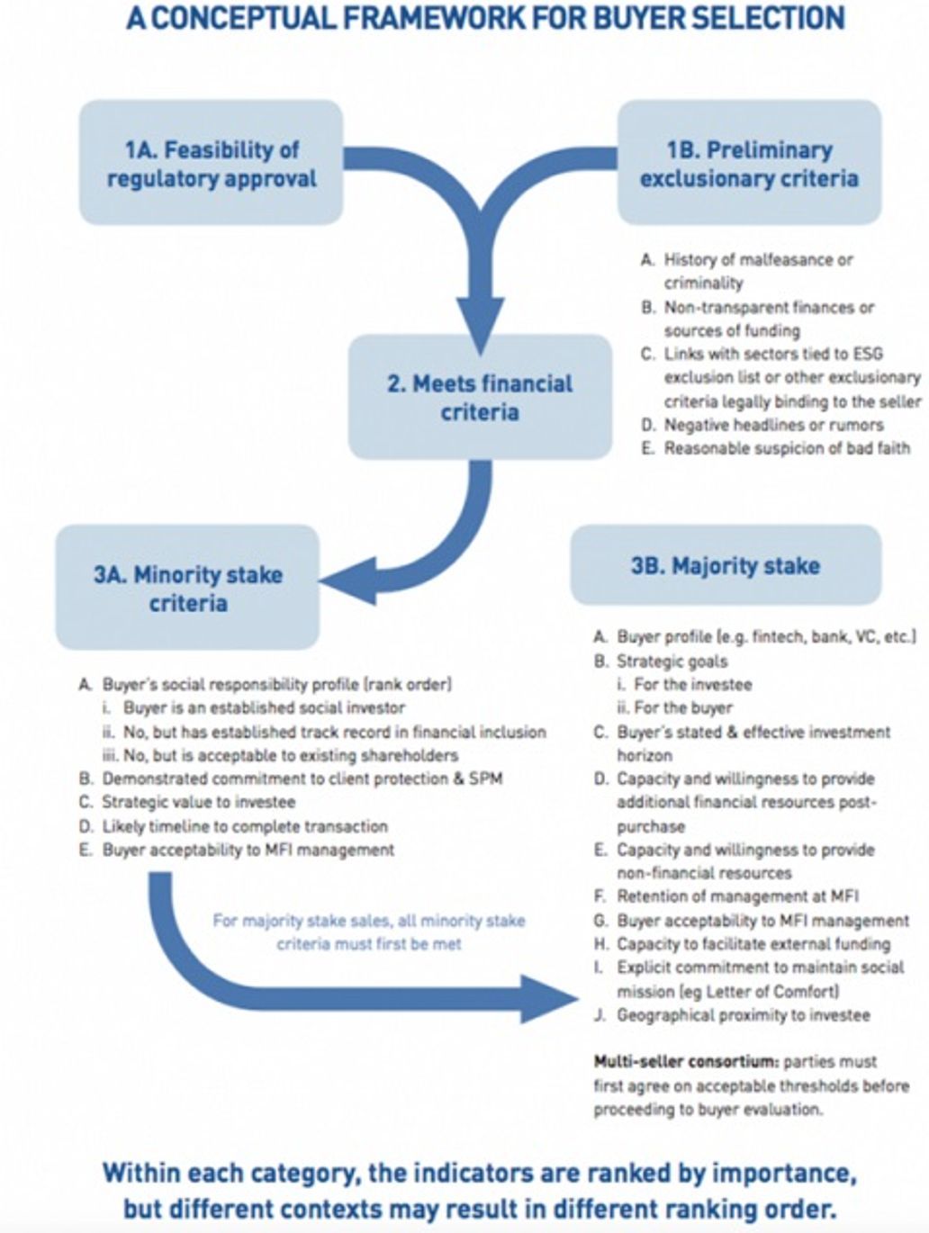 Conceptual framework for buyer selection